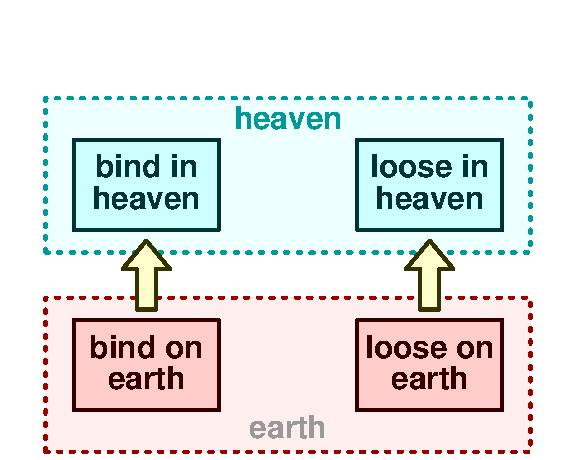 Bind and loose 1