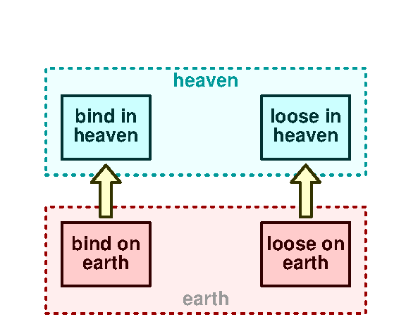 Bind and loose 1