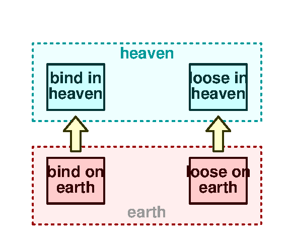 Bind and loose 1