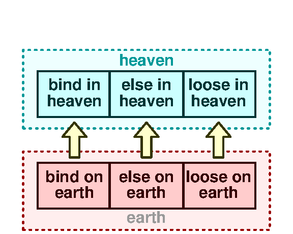 Bind and loose 2