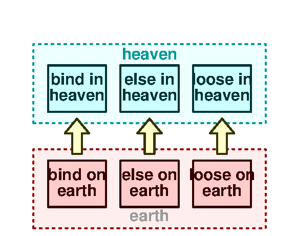 Bind and loose 2