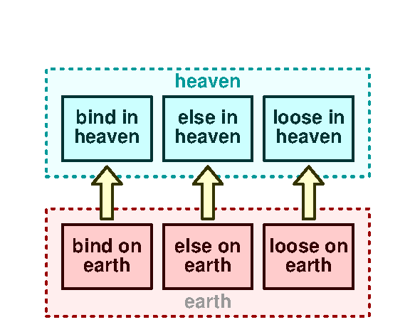 Bind and loose 2