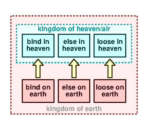 Bind and loose 3