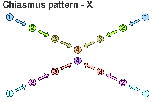 Chiasm 0