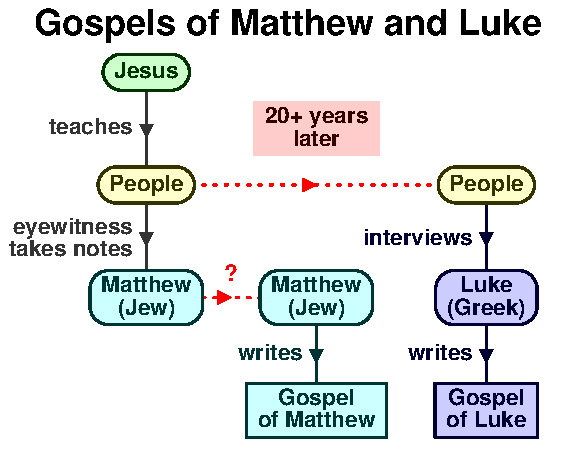 Luke writes Gospel