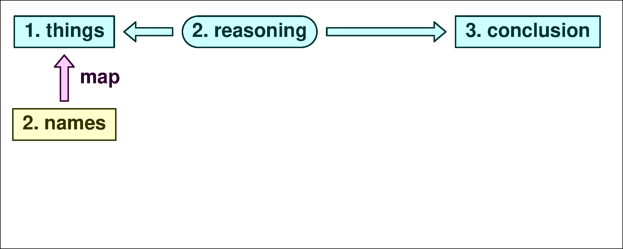 Reason with things