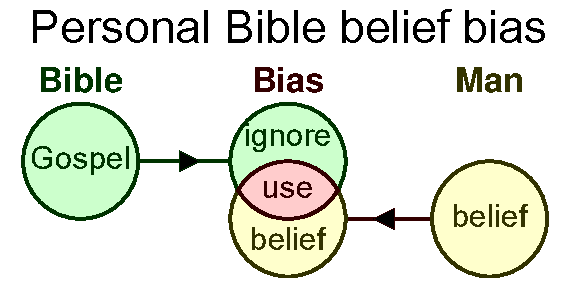 Believe only parts of the Bible
