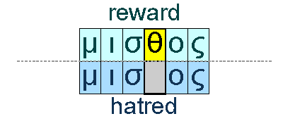 Hate and reward