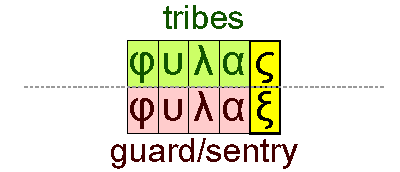 Tribes and guard/sentry