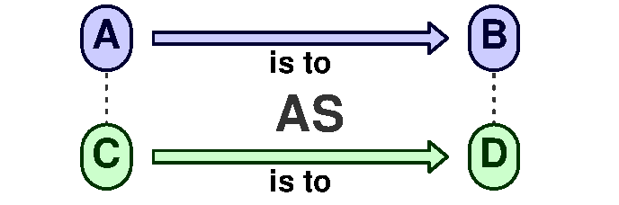 Analogy A is to B as C is to D