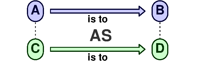 Analogy A is to B as C is to D