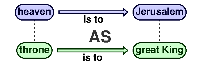 Analogy heaven is to Jerusalem the throne is to great King