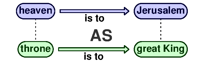 Analogy heaven is to Jerusalem the throne is to great King