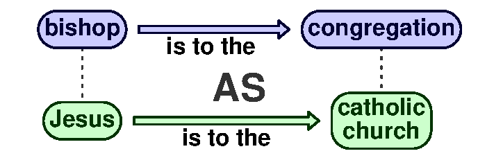 Analogy Bishop is to congregation as Jesus is to the catholic church