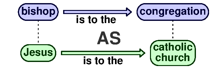 Analogy Bishop is to congregation as Jesus is to the catholic church