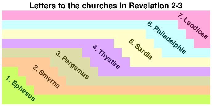 Churches in Revelation