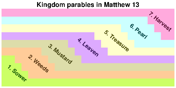 Parables