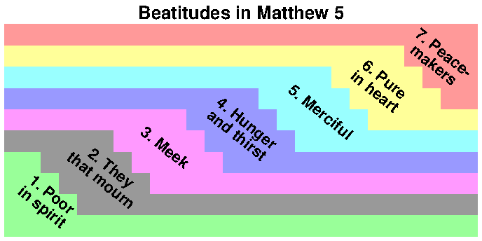 Beatitudes