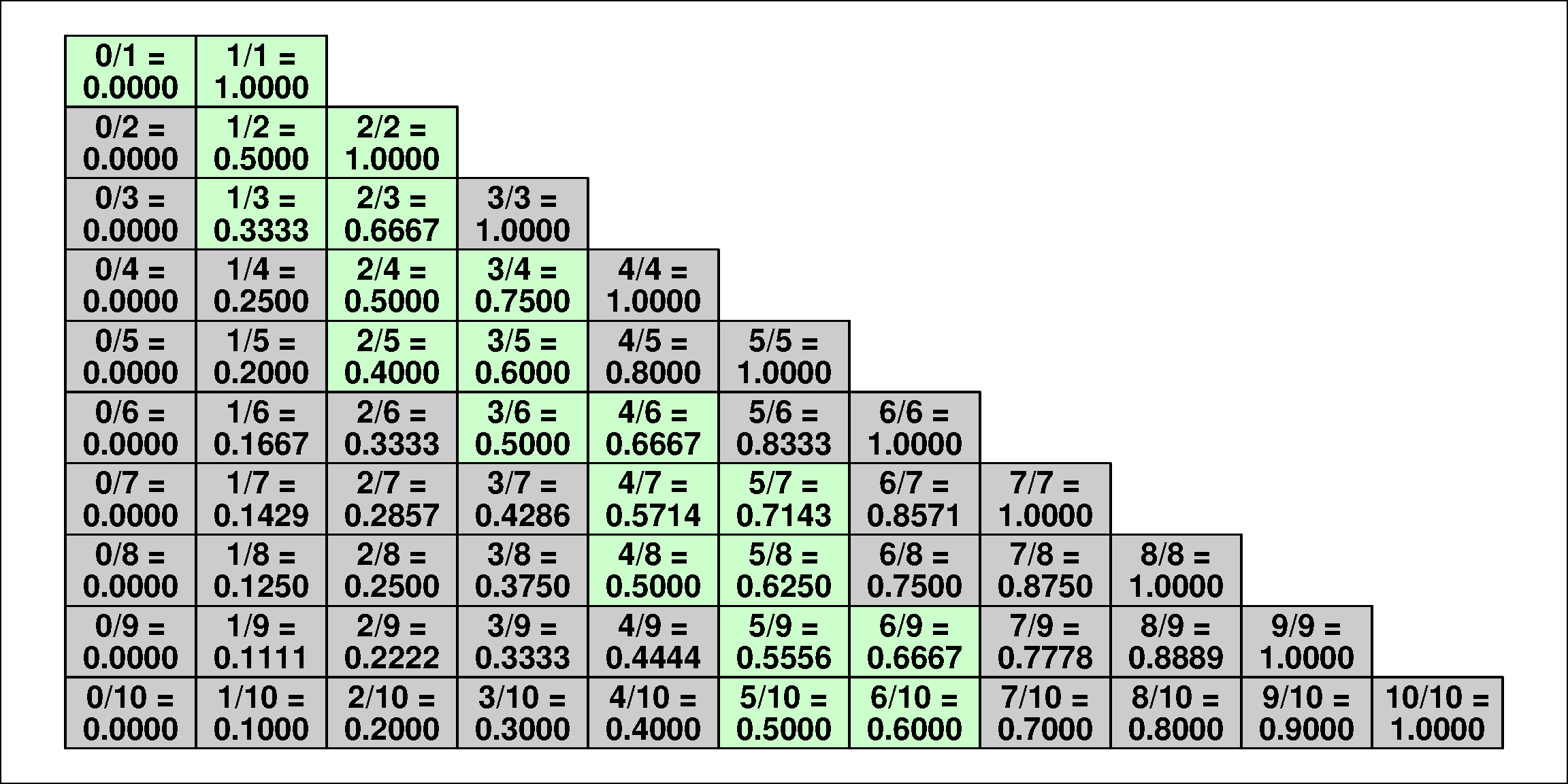 Ratio grid