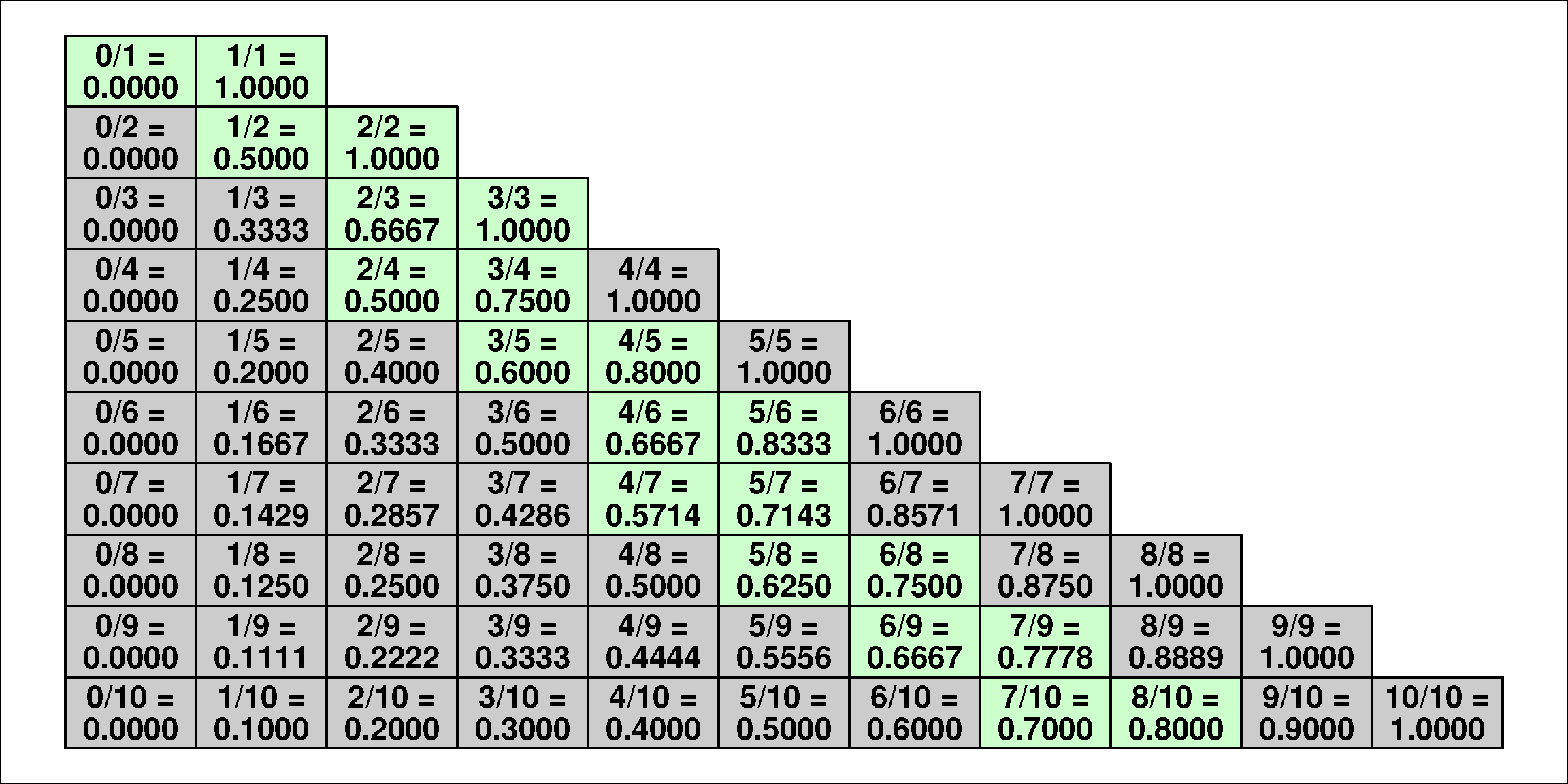 Ratio grid