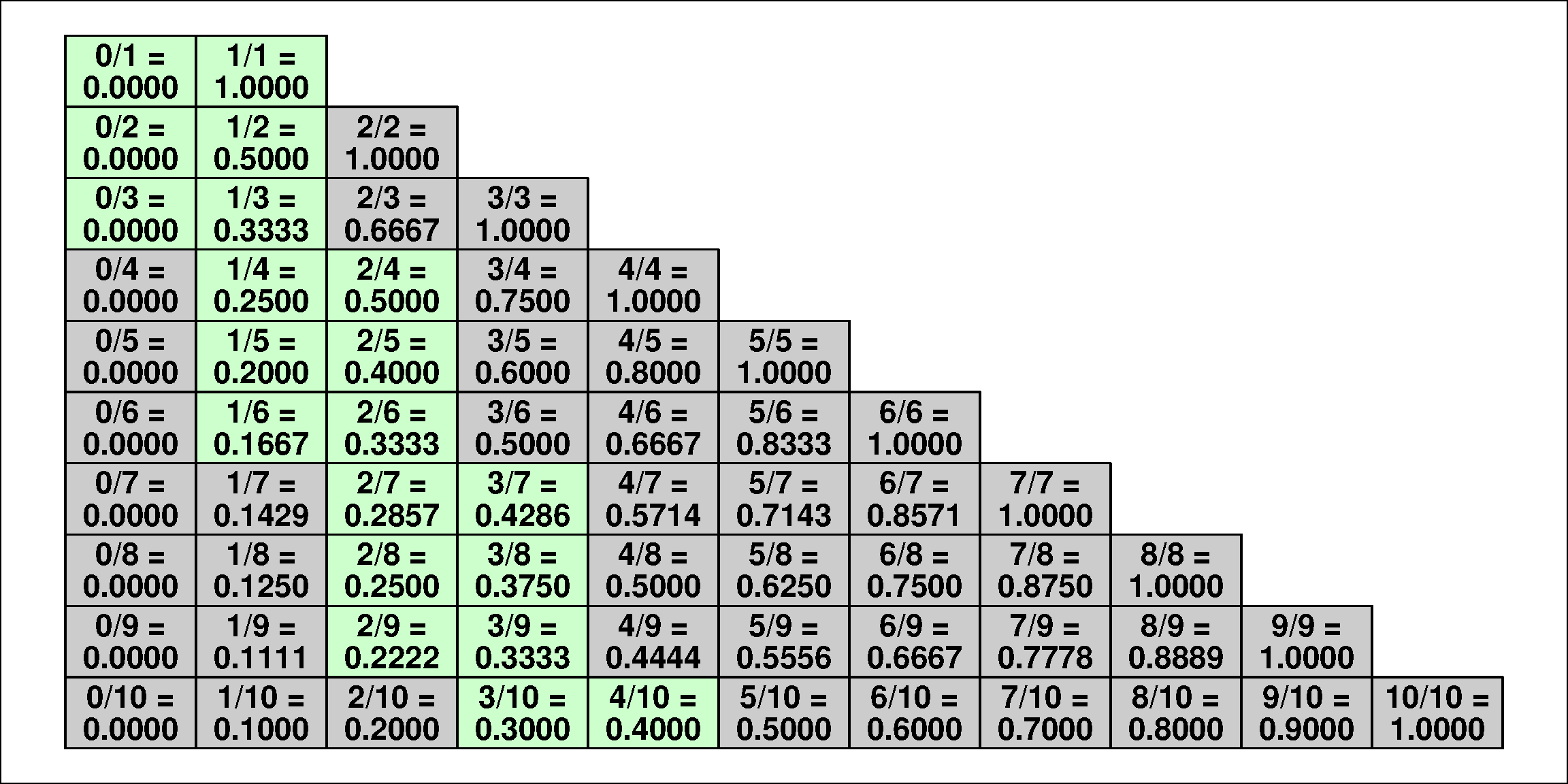 Ratio grid for 1/pi