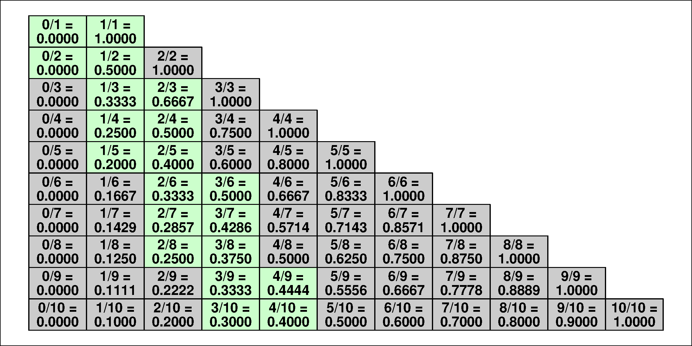 Ratio grid for 1/e