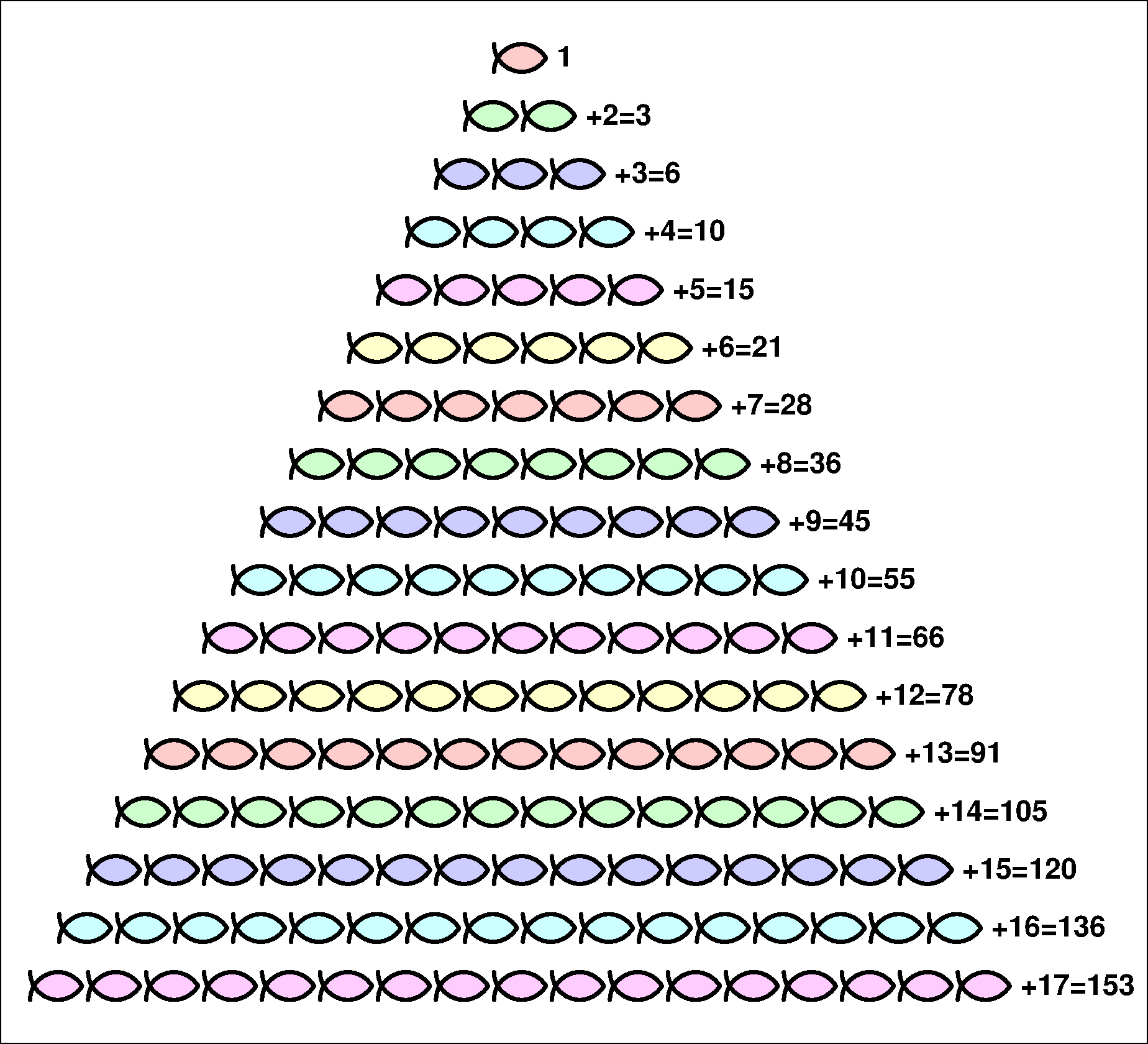 Number of the fish using fish