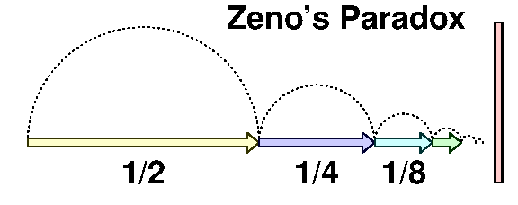 Zeno paradox