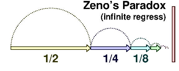 Zeno paradox