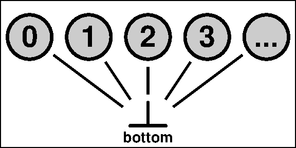 Integer domain