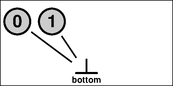 Boolean domain