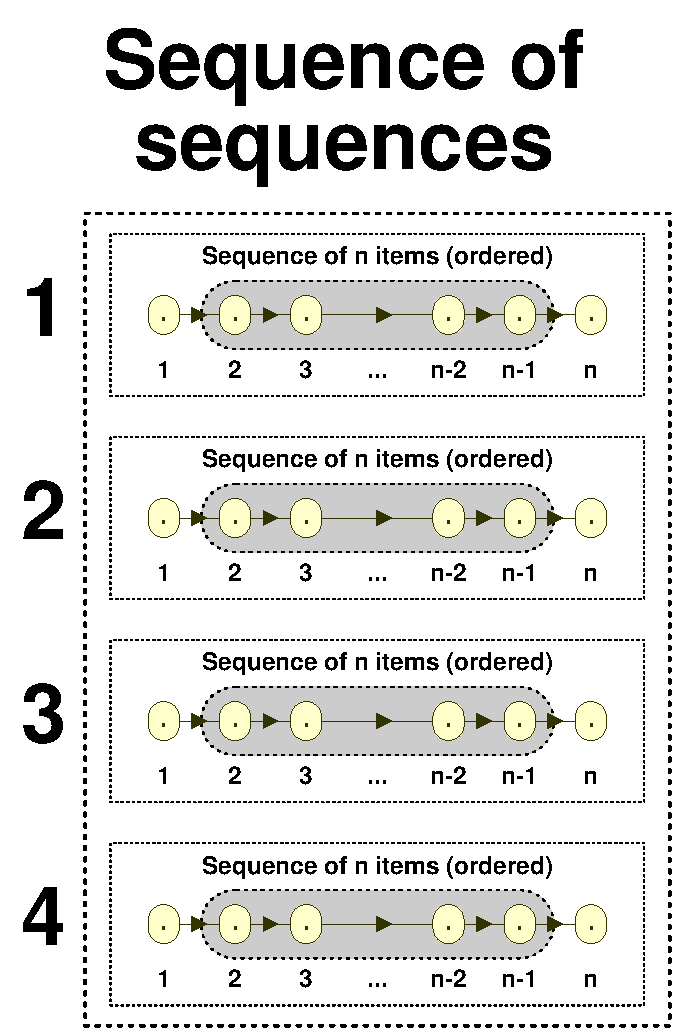 Sequence of sequences