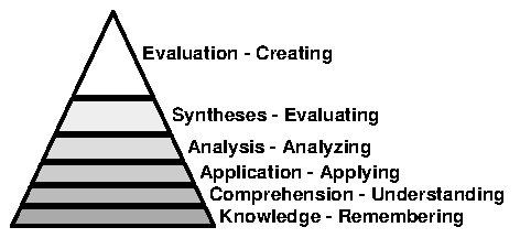 Bloom taxonomy