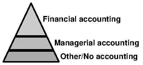 Accounting truth