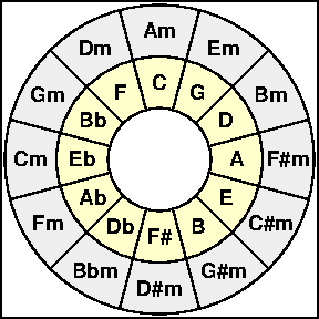 Music circle of fifths