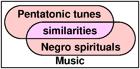 Pentatonic scale and Negro spirituals
