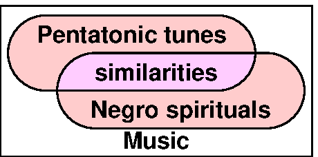 Pentatonic scale and Negro spirituals