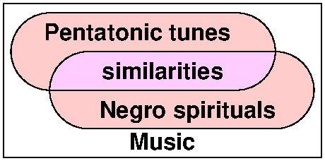 Pentatonic scale and Negro spirituals