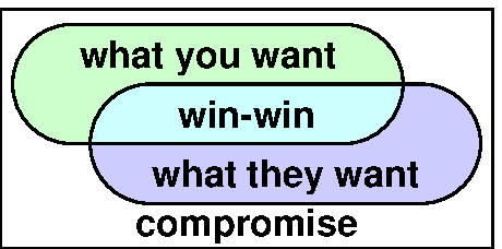 Compromise