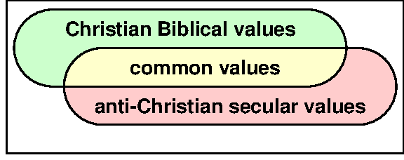 Bible and secular values