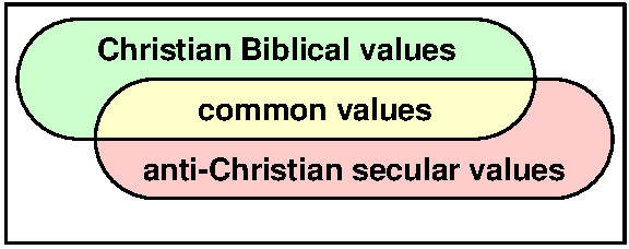 Bible and secular values