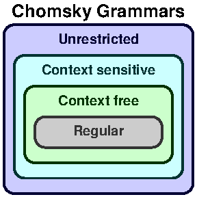 Chomsky language hierarchy