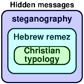 Christian typology