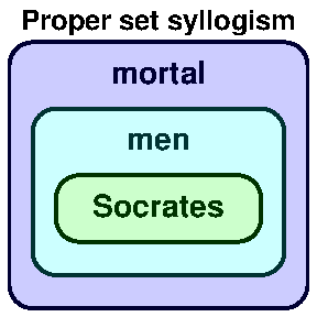 Proper set syllogism