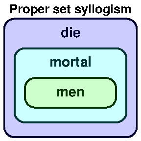 Proper set syllogism 2