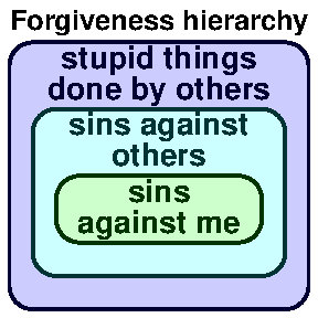 Forgiveness hierarchy