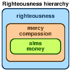 Righteousness hierarchy