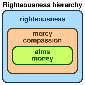 Righteousness hierarchy