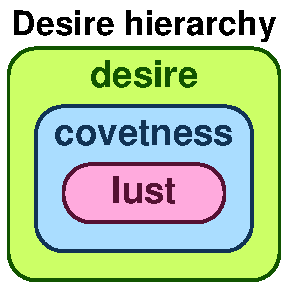 Desire hierarchy