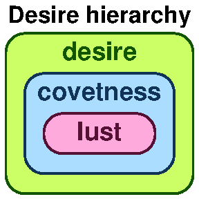 Desire hierarchy